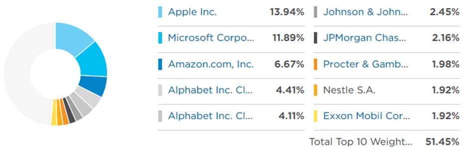 IOO top 10 holdings in mega cap
