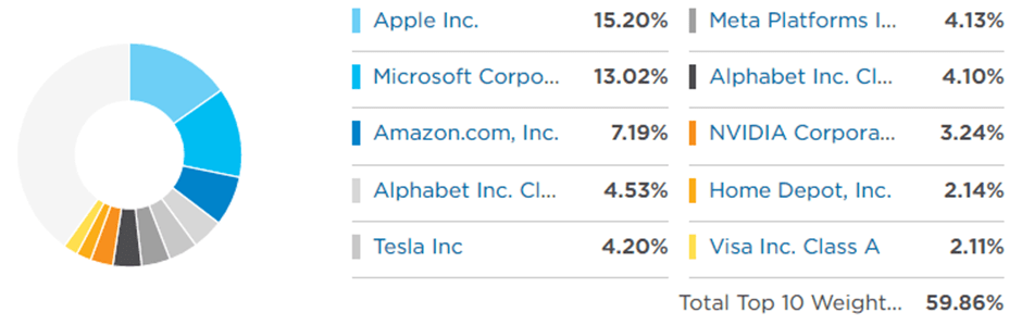 Top 10 holdings MGK in mega cap ETFs