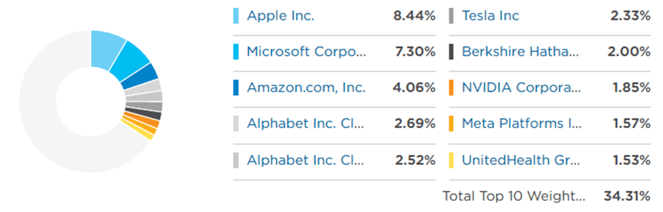 three ETFs in mega cap category