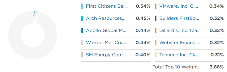 three ETFs in small cap category