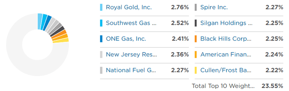 three ETFs in small cap category