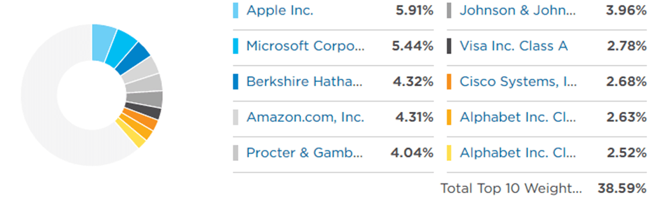 OMFL Top 10 Holdings , three ETFs in mid cap category