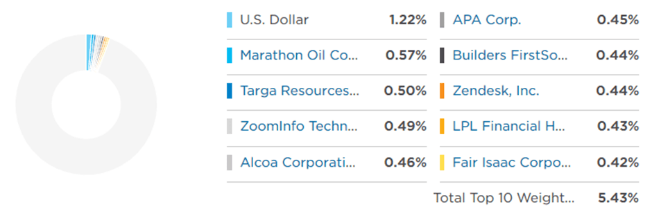 three ETFs in mid cap category, BBMC Top 10 Holdings