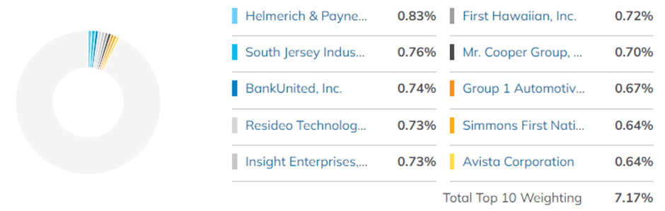 three ETFs in micro cap, SLYV Top 10 holdings