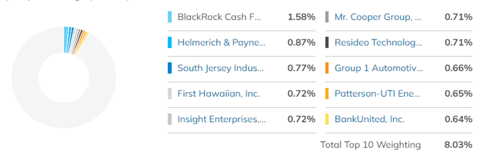 three ETFs in micro cap, top 10 holdings