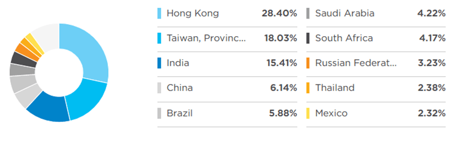 Schwab Emerging Markets Equity ETF Holdings Large Cap