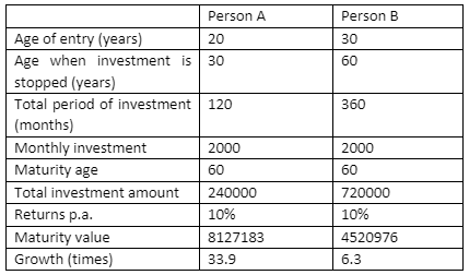 15*15*15-rule-mutual-fund