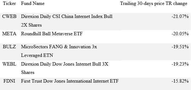 Bottom ETF performer, innovative ETF