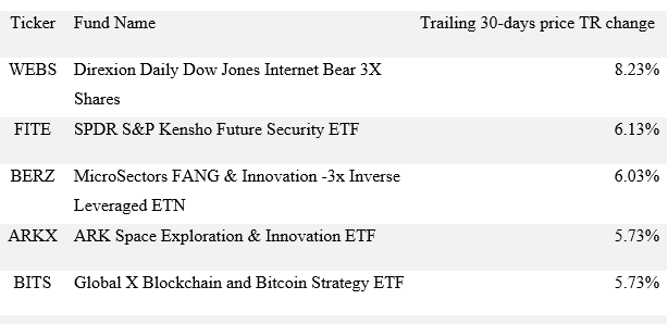 top etf performer innovative ETF