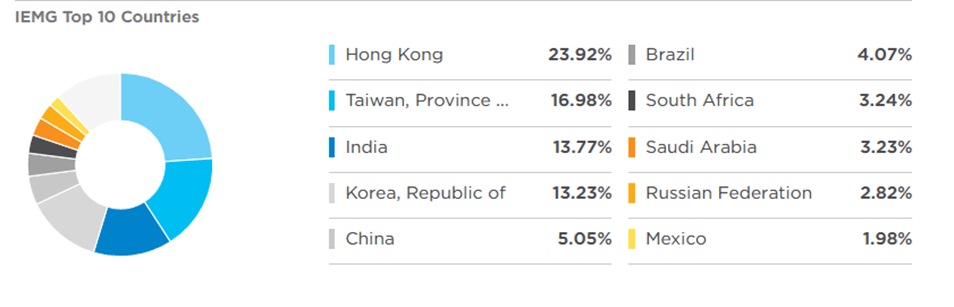 IEMG top 10 countries