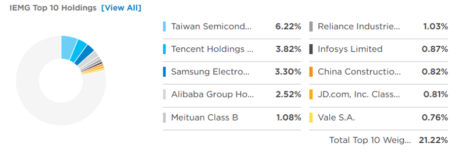 IEMG top 10 holdings