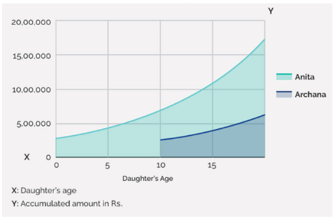 start investing in child's education