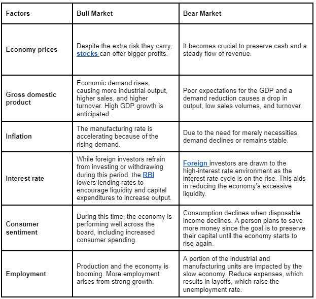 bull market vs bear market