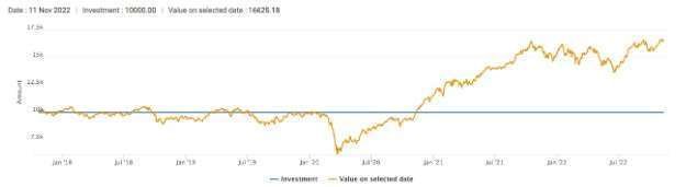 DSP-nifty-50-equal-weight-index-fund-performance-over-5-years
