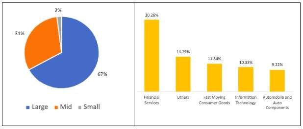 UTI-focused equity fund portfolio composition