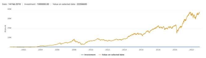 performance-22-years DSP Equity Opportunities Fund