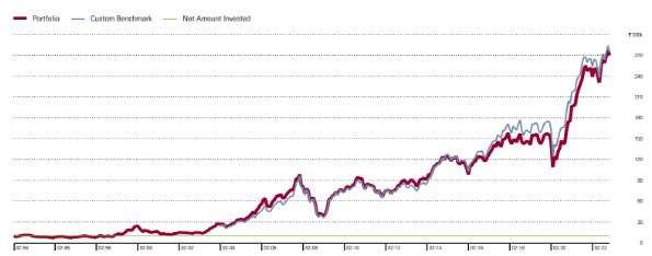 HDFC Large and Midcap Fund-performance-over-28-years