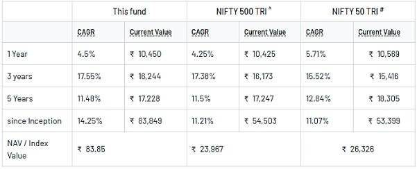 DSP Tax Saver Fund Performance