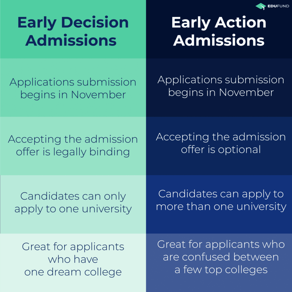 Differences early decision vs early action