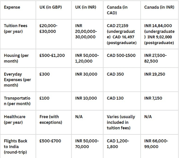 cost of studying uk vs canada