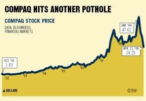 compaq share prices