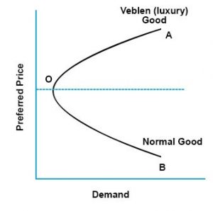 veblen demand curve