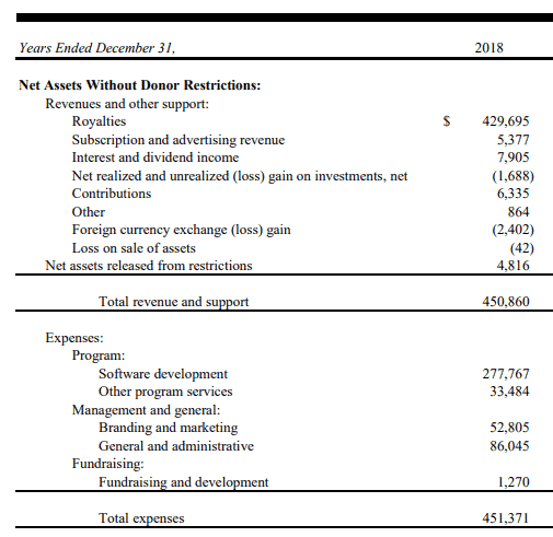 Mozilla's revenue and expenses in the year 2018.