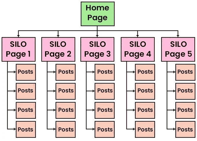 Use Siloing
