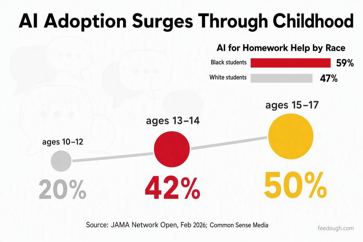 AI Cheating by Student Demographics: Usage Patterns and Statistics