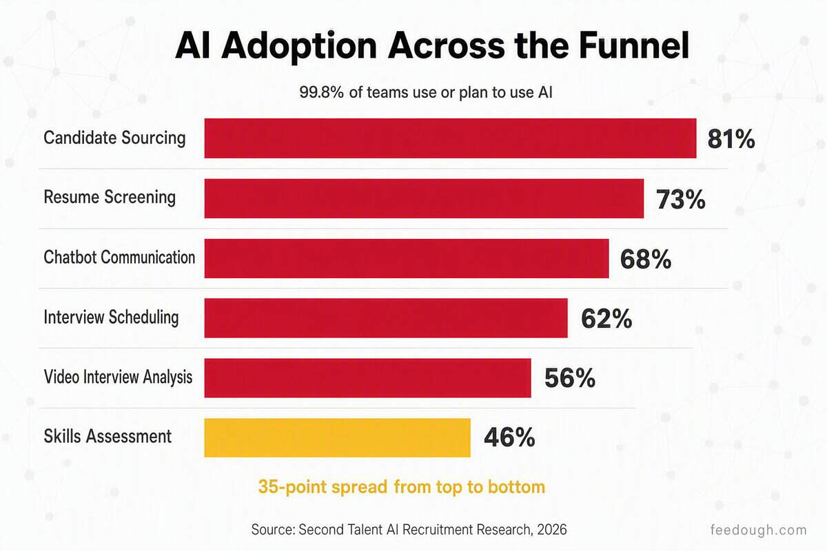 AI Applications Across the Recruitment Funnel Statistics