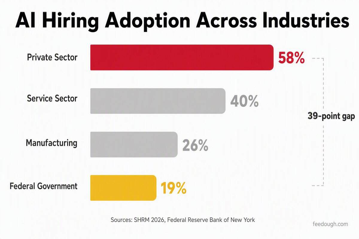 AI in Recruitment Statistics by Industry