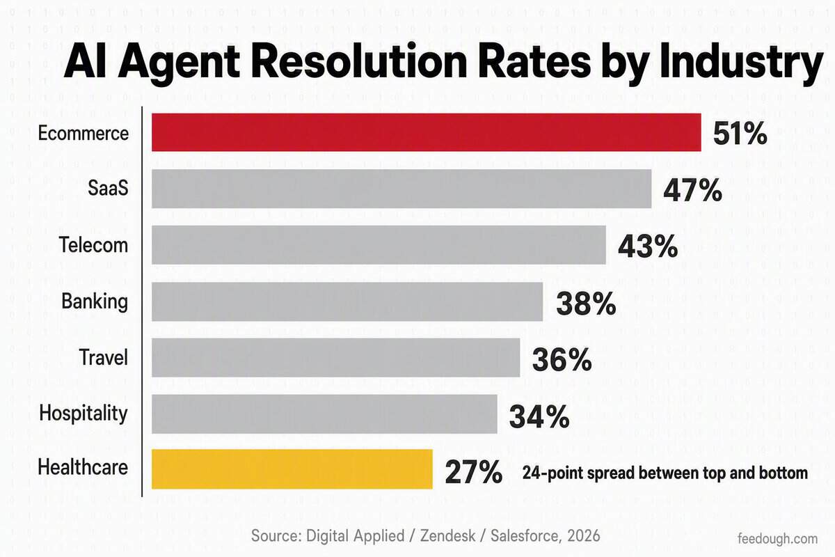 AI Agents Industry Performance Comparison: Retail vs IT Resolution Rates