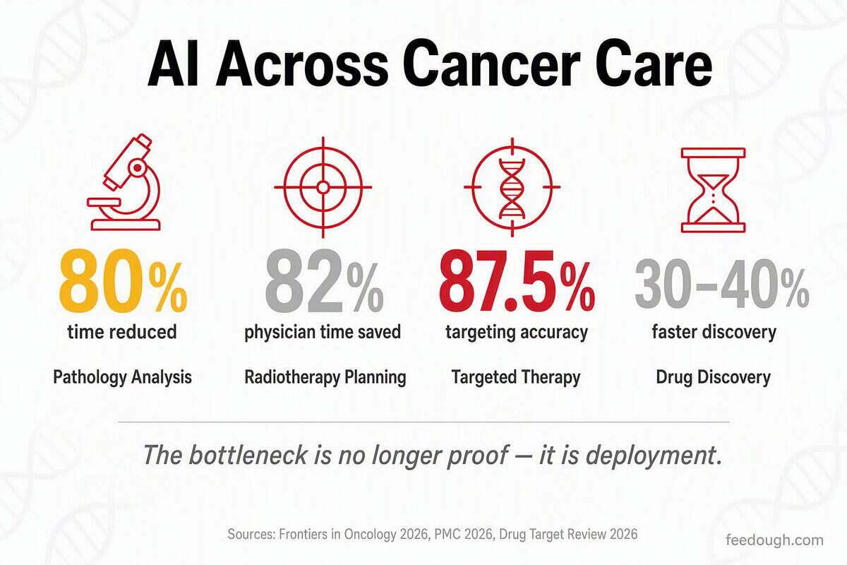 AI in Oncology Statistics