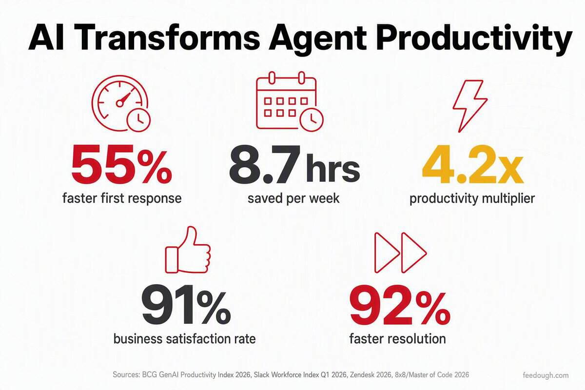 AI Agents Agent Productivity Transformation: Time Saved, Speed & Workflow Impact