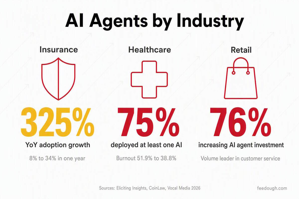 AI Agents Industry-Specific Impact: Healthcare, Insurance and Retail Statistics