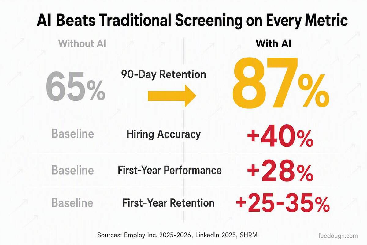 How AI Impacts Hiring Quality Statistics