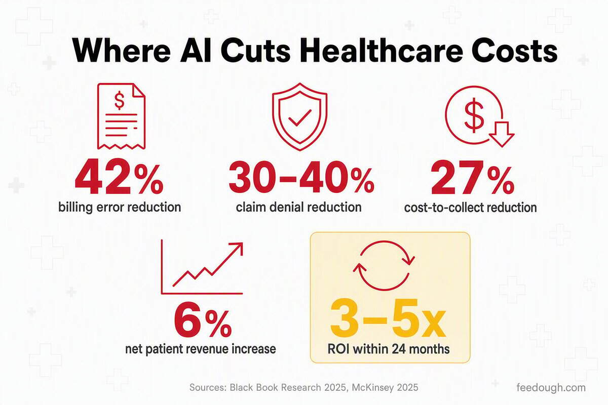 AI Healthcare Cost Savings Statistics