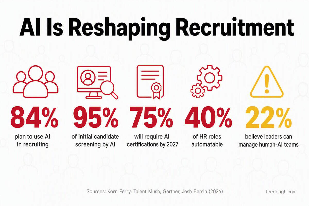 Future of AI in Recruitment Statistics