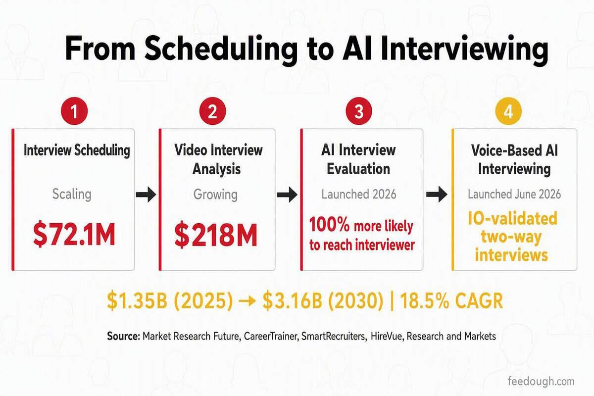 AI Recruitment Capabilities Expansion Statistics