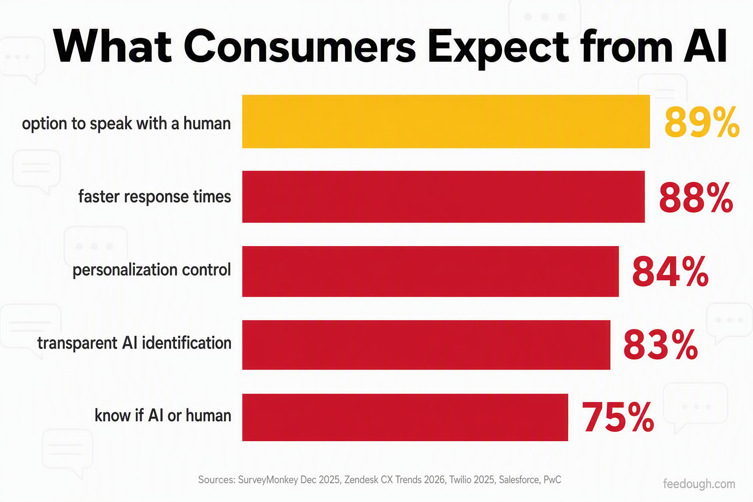 Consumer Experience and Satisfaction with AI Customer Service Statistics