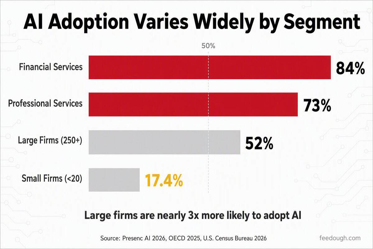 AI Adoption in the Workplace Statistics by Company Size and Industry