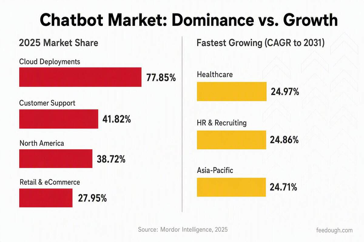 AI Chatbot Market Size and Growth Statistics