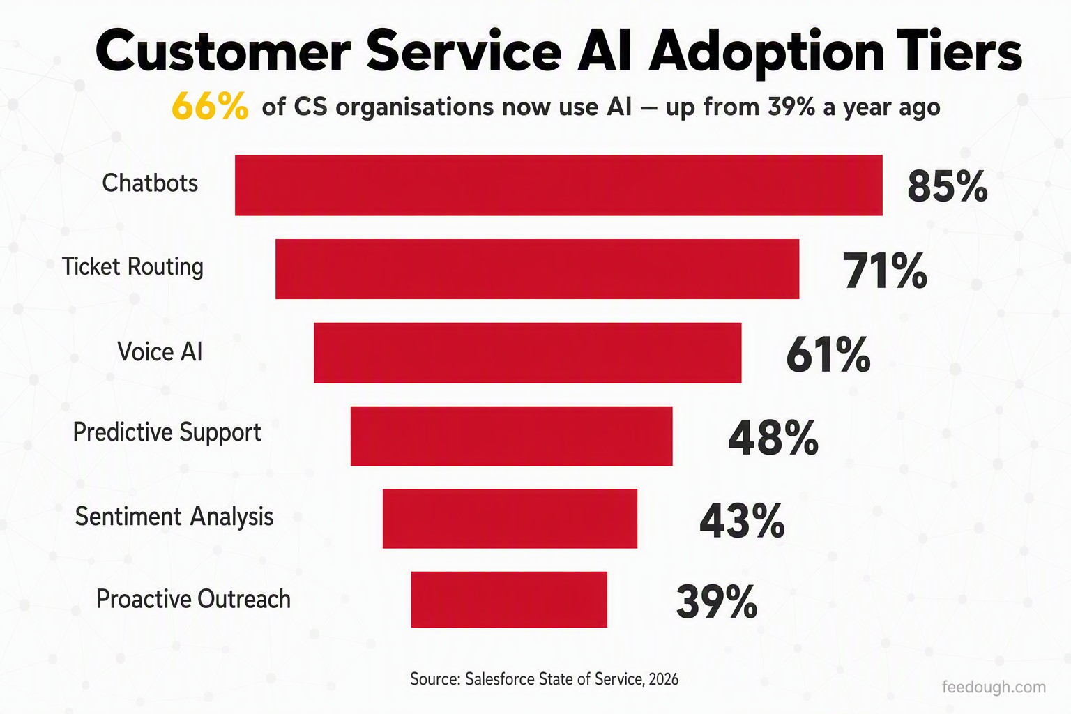 Current AI Adoption in Customer Service Statistics