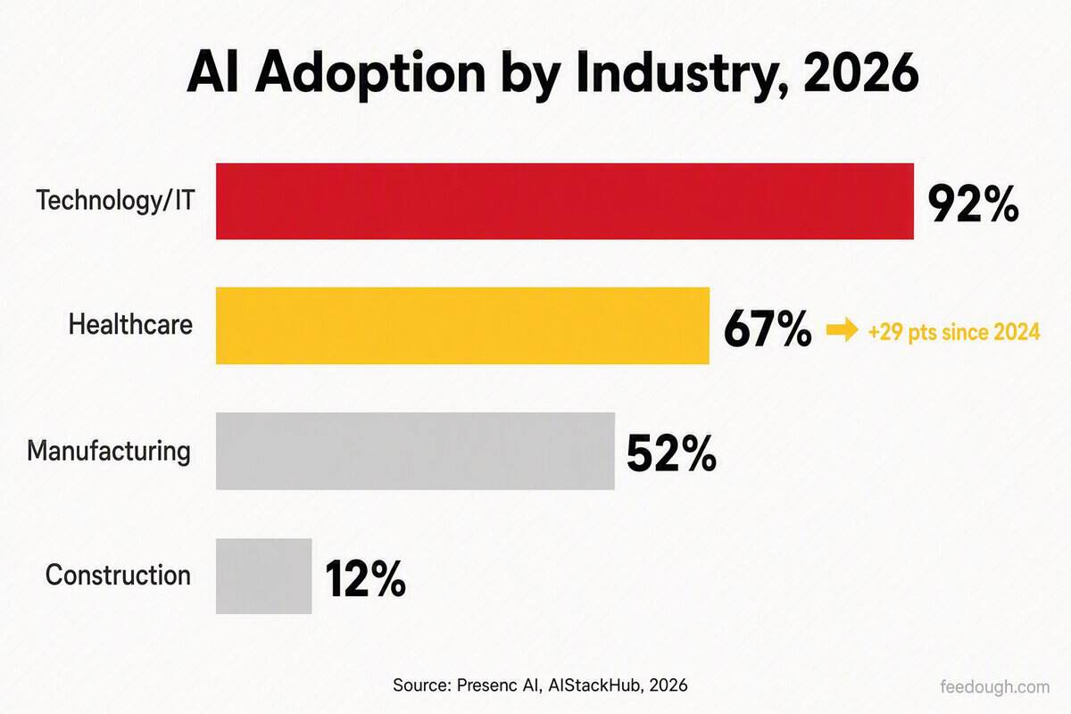 AI Adoption by Industry Statistics in 2025
