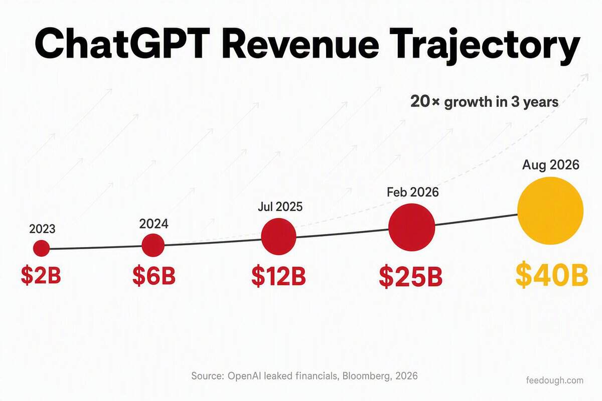 ChatGPT Revenue and Monetisation Statistics
