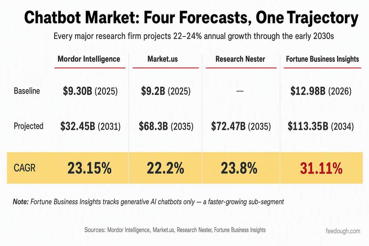 AI Chatbot Market Valuation and Growth Projections