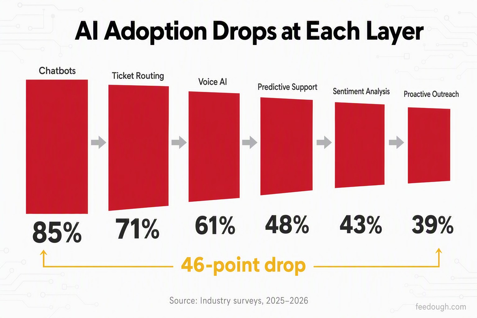 Current AI Adoption in Customer Service Statistics
