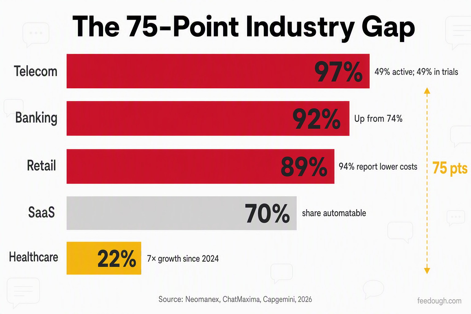 AI Customer Service Adoption by Industry Statistics