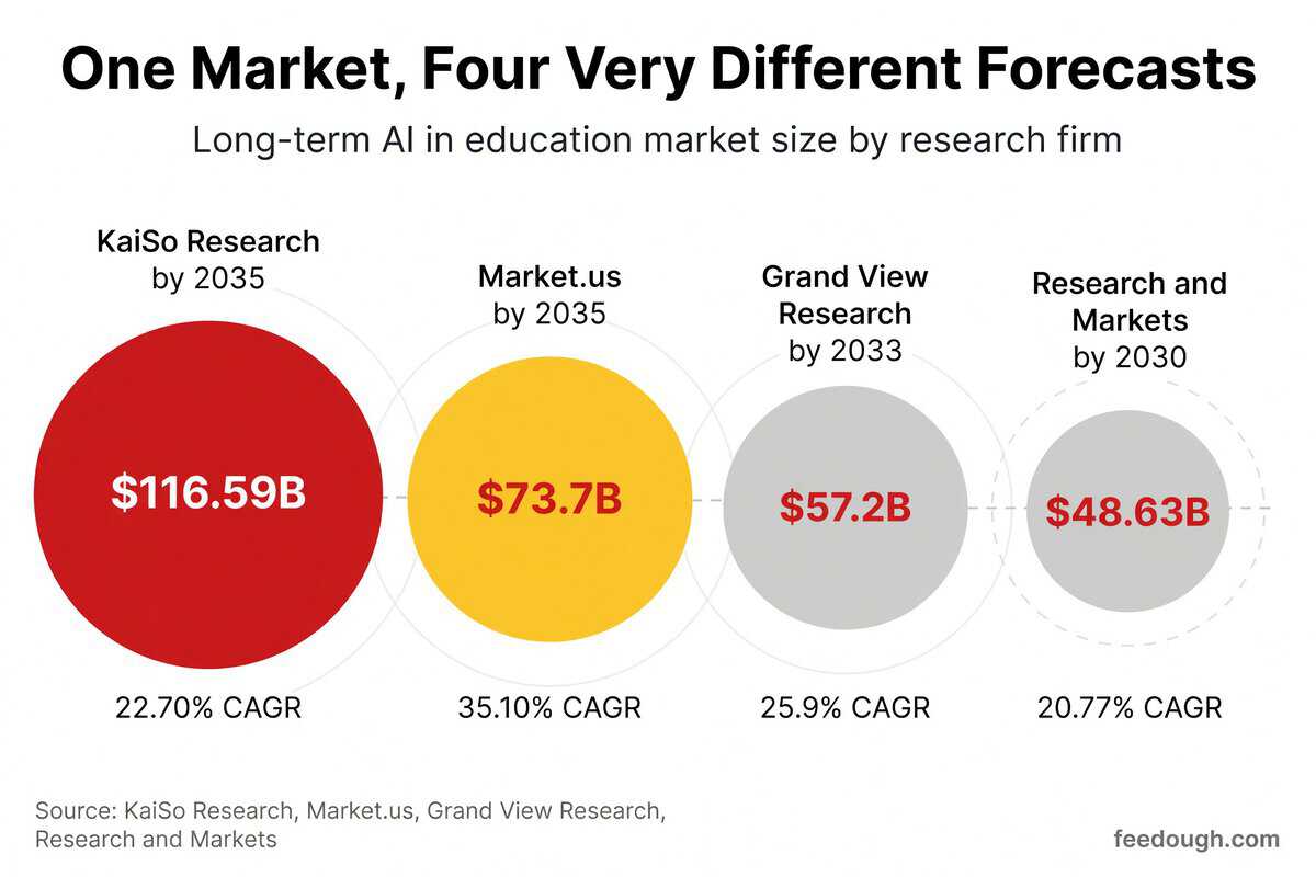 AI in Education Long-term Market Projections