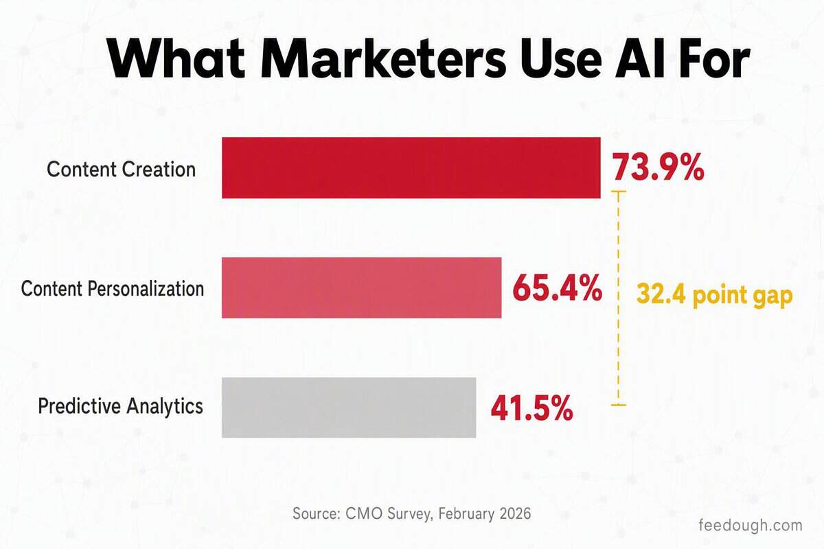 AI Marketing Adoption by Region and Use Case Statistics